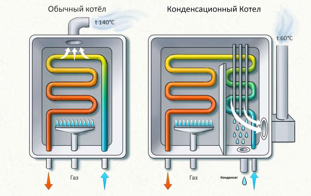 Для обогрева значительных площадей — большого частного или даже многоквартирного дома — подойдет напольный газовый котел. Но учтите, к нему потребуется дополнительное водогрейное оборудование, так как напольными бывают только одноконтурные котлы.